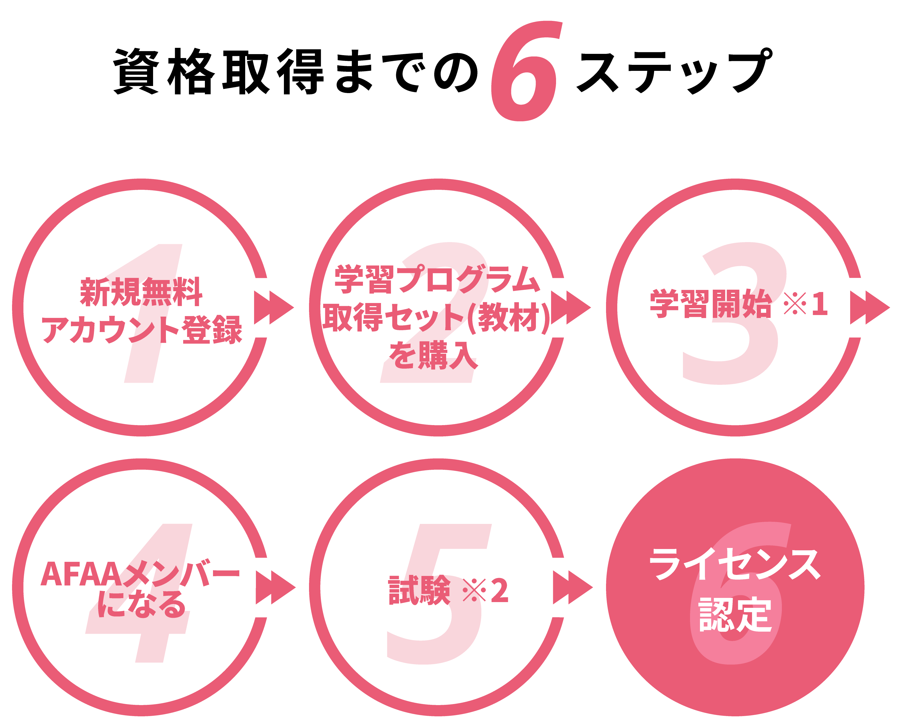 資格取得までの5ステップ