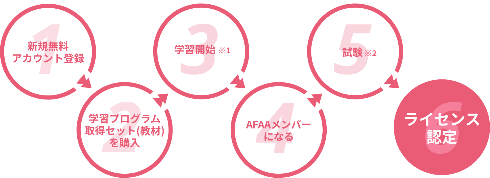 資格取得までの5ステップ