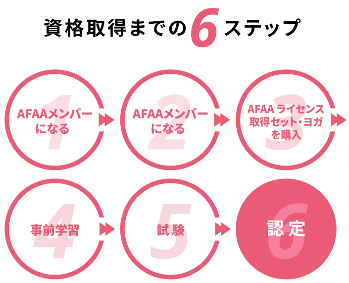 資格取得までの5ステップ