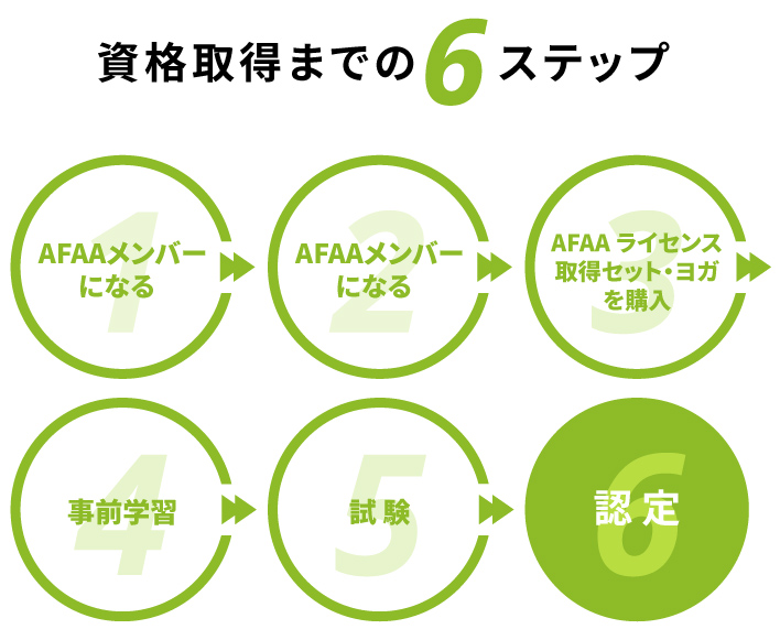 資格取得までの5ステップ